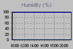 Humidity Graph Thumbnail