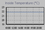 Inside Temperature Graph Thumbnail