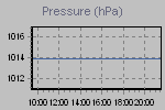 Pressure Graph Thumbnail