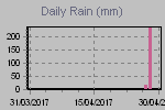 Daily Rain Graph Thumbnail