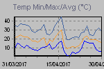 Temp Min/Max Graph Thumbnail