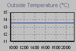 Temperature Graph Thumbnail