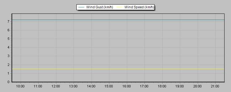 Weather Graphs