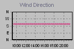 Wind Direction Thumbnail