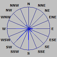 Wind Rose