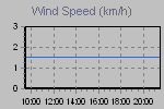 Wind Graph Thumbnail